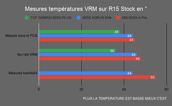 mesures températures VRM B550 A Pro R15 stock
